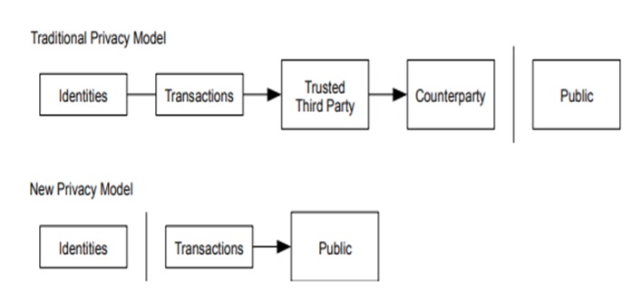 Darstellung des traditional und new Privacy Models.