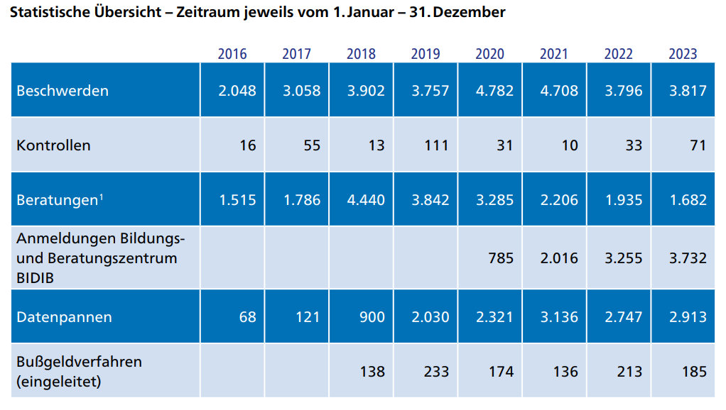 Statistische Übersicht gemeldeter Datenpannen 2023 für Baden-Württemberg