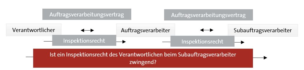 Grafik zum Ablauf des Kontrollrechts bei Subauftragsverarbeitern