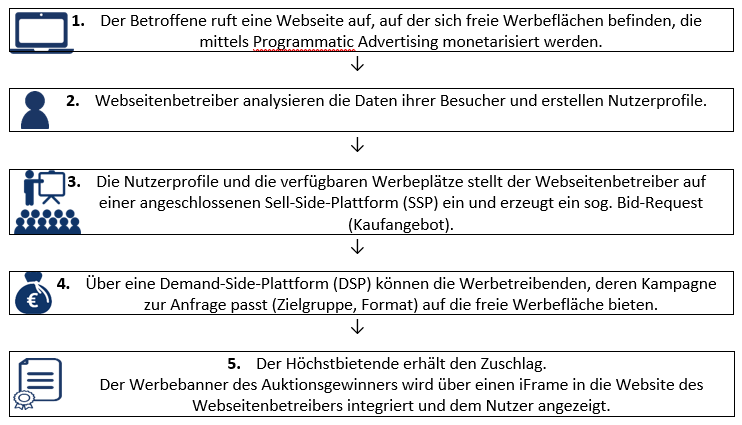 Prozess des Programmatic Advertising