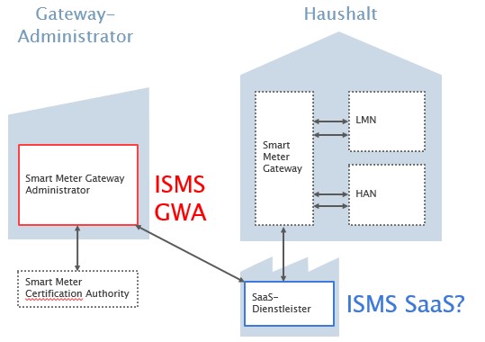 Smart-Meter-Gateway-Administrator in der Wolke